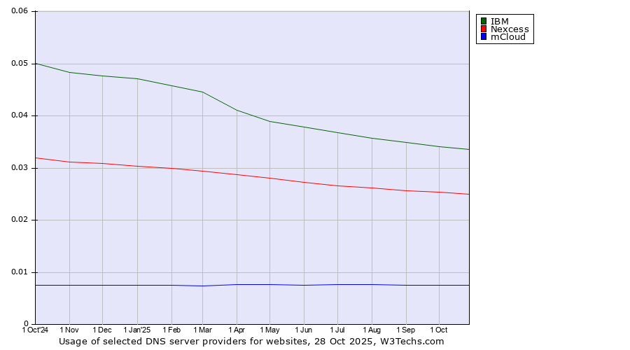Historical trends in the usage of IBM vs. Nexcess vs. mCloud