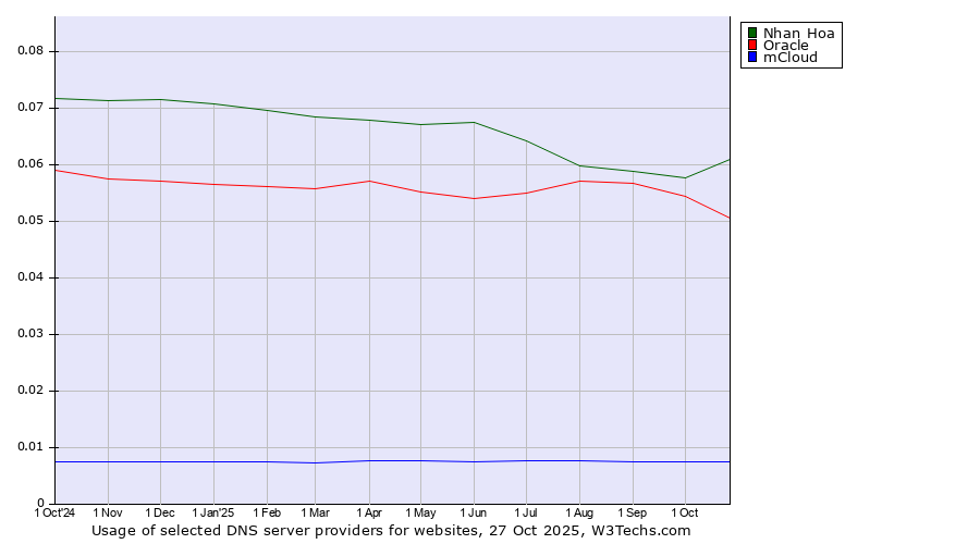 Historical trends in the usage of Nhan Hoa vs. Oracle vs. mCloud