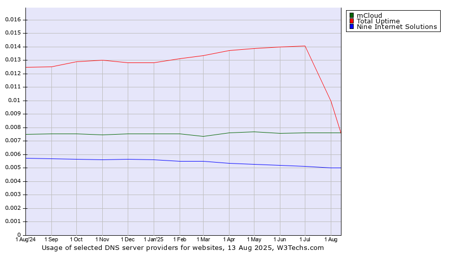 Historical trends in the usage of Total Uptime vs. mCloud vs. Nine Internet Solutions