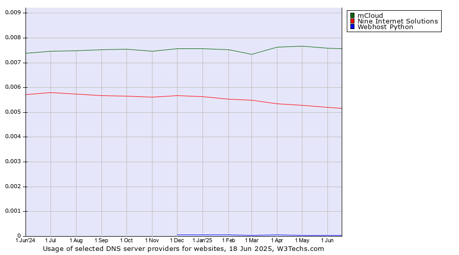 Historical trends in the usage of mCloud vs. Nine Internet Solutions vs. Webhost Python