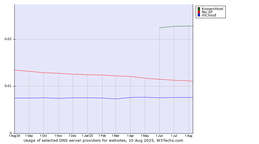 Historical trends in the usage of KnownHost vs. No-IP vs. mCloud