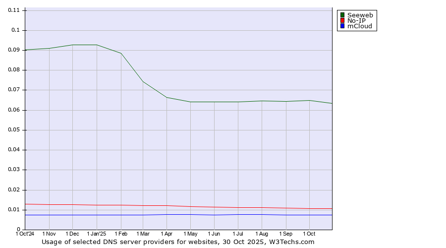 Historical trends in the usage of Seeweb vs. No-IP vs. mCloud