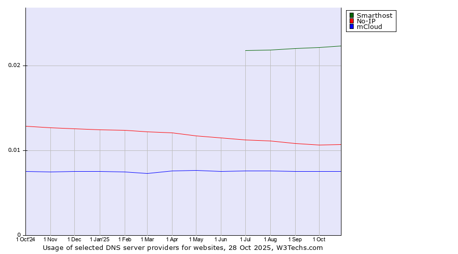 Historical trends in the usage of Smarthost vs. No-IP vs. mCloud