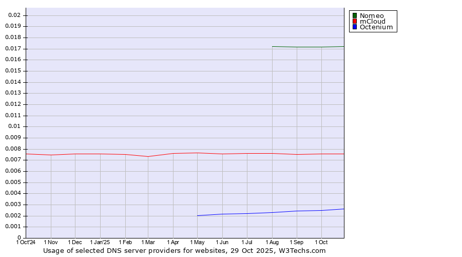 Historical trends in the usage of Nomeo vs. mCloud vs. Octenium