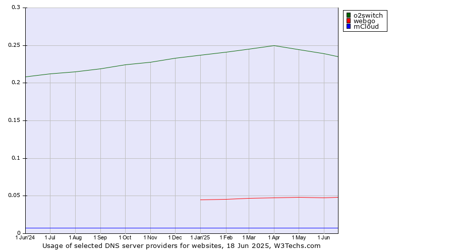 Historical trends in the usage of o2switch vs. webgo vs. mCloud