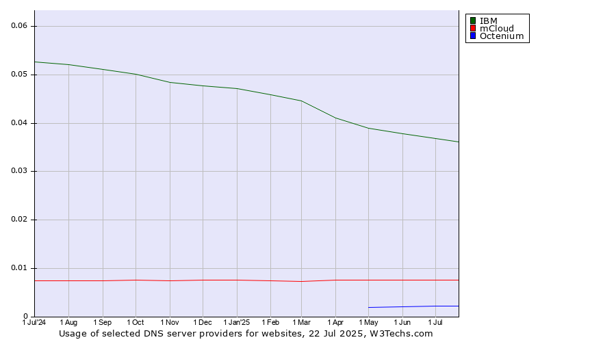 Historical trends in the usage of IBM vs. mCloud vs. Octenium