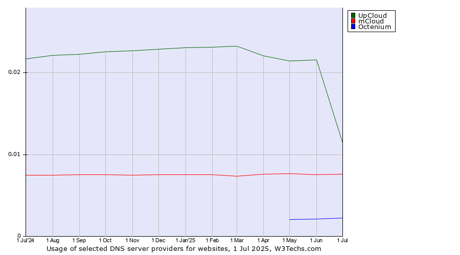 Historical trends in the usage of UpCloud vs. mCloud vs. Octenium