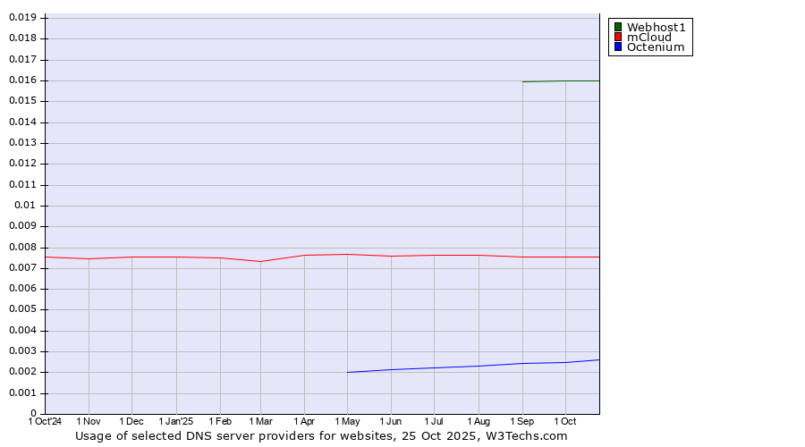 Historical trends in the usage of Webhost1 vs. mCloud vs. Octenium
