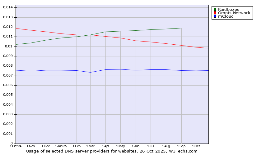 Historical trends in the usage of Raidboxes vs. Omnis Network vs. mCloud