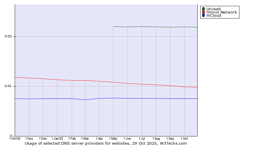 Historical trends in the usage of Uniweb vs. Omnis Network vs. mCloud