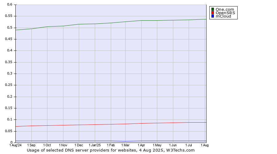 Historical trends in the usage of One.com vs. OpenSRS vs. mCloud
