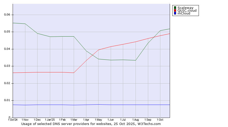 Historical trends in the usage of Scaleway vs. QUIC.cloud vs. mCloud