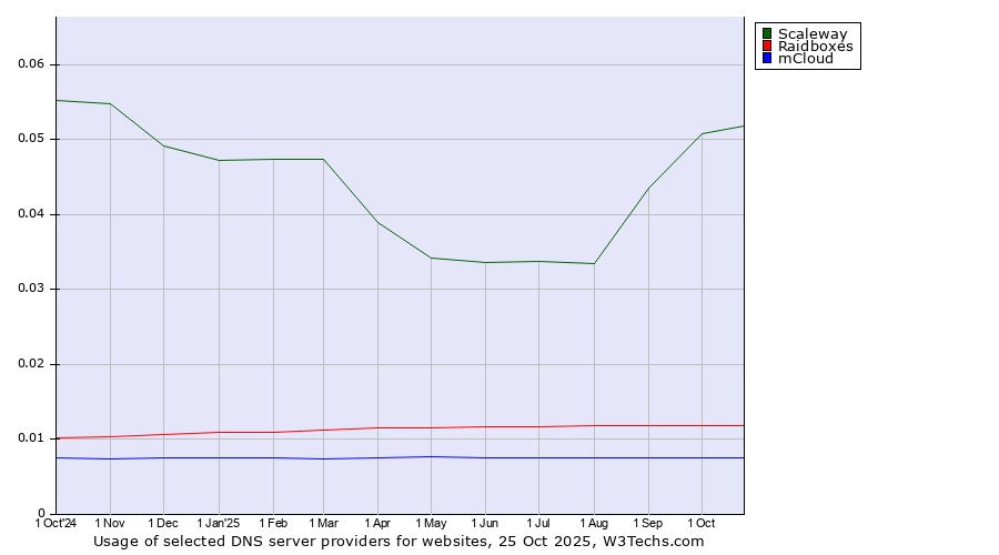 Historical trends in the usage of Scaleway vs. Raidboxes vs. mCloud