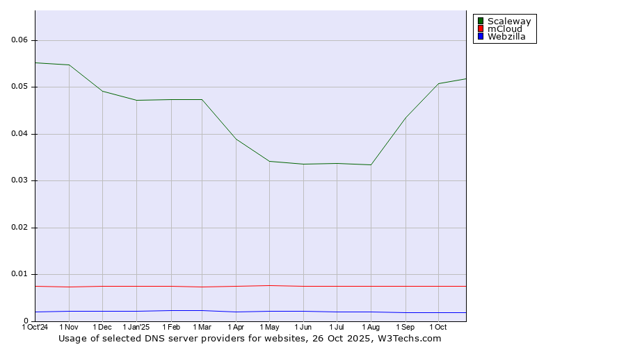 Historical trends in the usage of Scaleway vs. mCloud vs. Webzilla