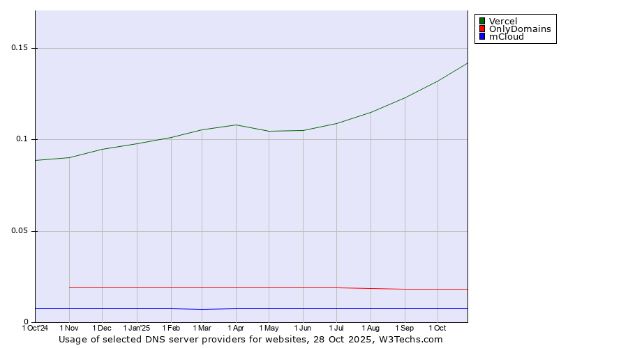 Historical trends in the usage of Vercel vs. OnlyDomains vs. mCloud