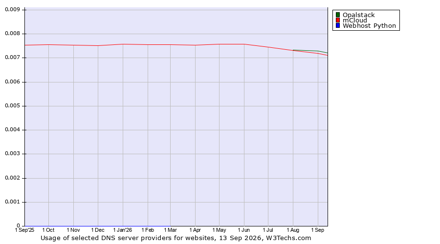 Historical trends in the usage of Opalstack vs. mCloud vs. Webhost Python