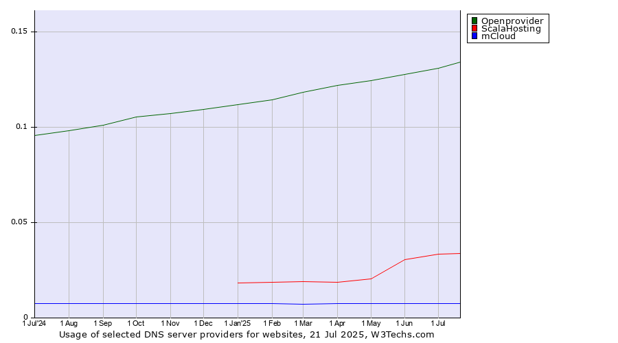 Historical trends in the usage of Openprovider vs. ScalaHosting vs. mCloud
