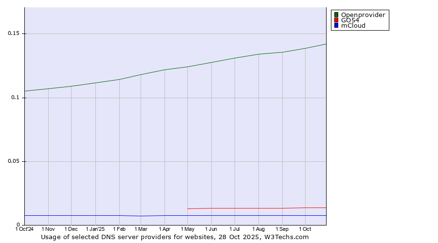 Historical trends in the usage of Openprovider vs. GO54 vs. mCloud