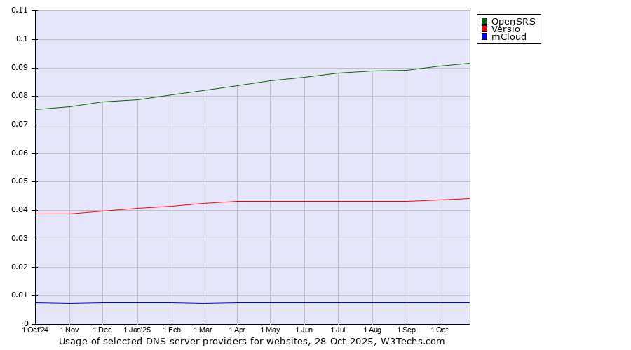 Historical trends in the usage of OpenSRS vs. Versio vs. mCloud