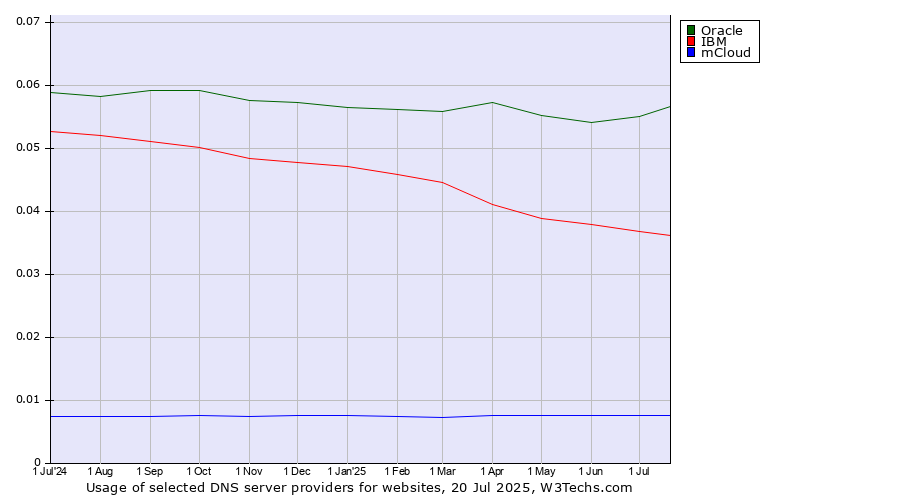 Historical trends in the usage of Oracle vs. IBM vs. mCloud