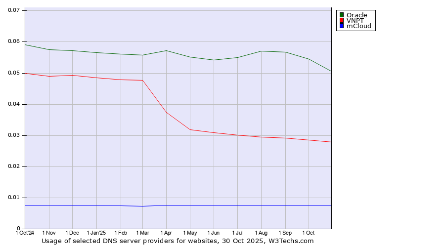 Historical trends in the usage of Oracle vs. VNPT vs. mCloud