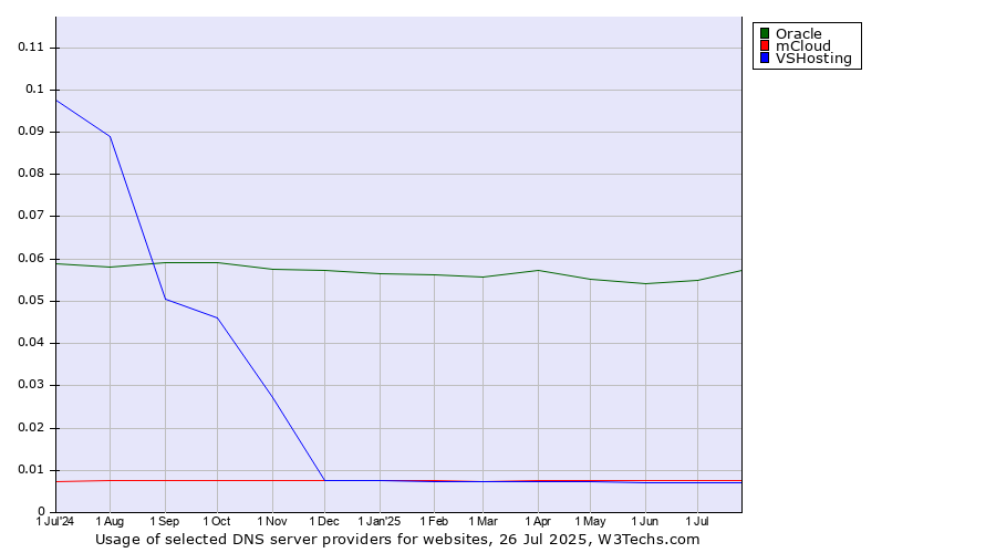Historical trends in the usage of Oracle vs. mCloud vs. VSHosting