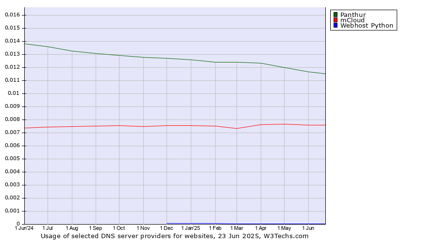 Historical trends in the usage of Panthur vs. mCloud vs. Webhost Python