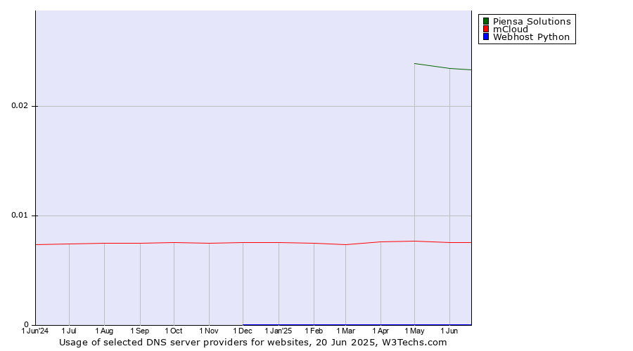 Historical trends in the usage of Piensa Solutions vs. mCloud vs. Webhost Python