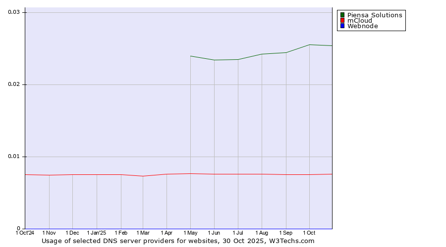Historical trends in the usage of Piensa Solutions vs. mCloud vs. Webnode
