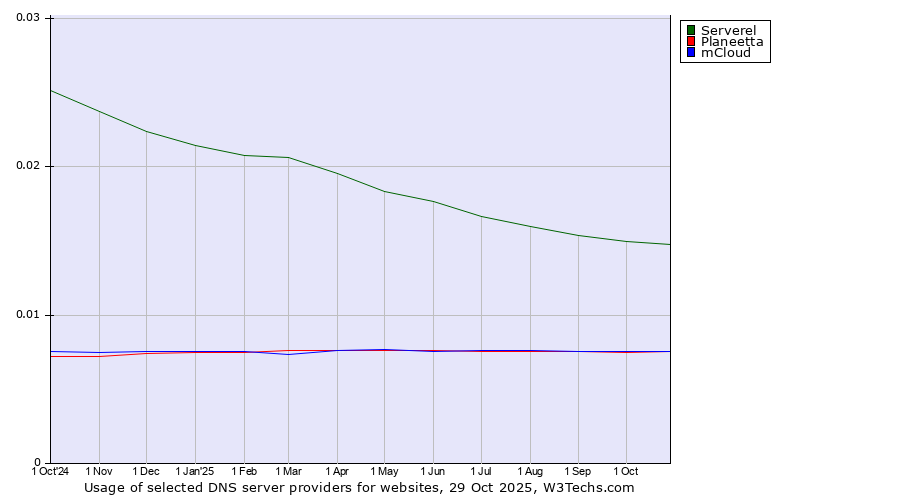 Historical trends in the usage of Serverel vs. mCloud vs. Planeetta
