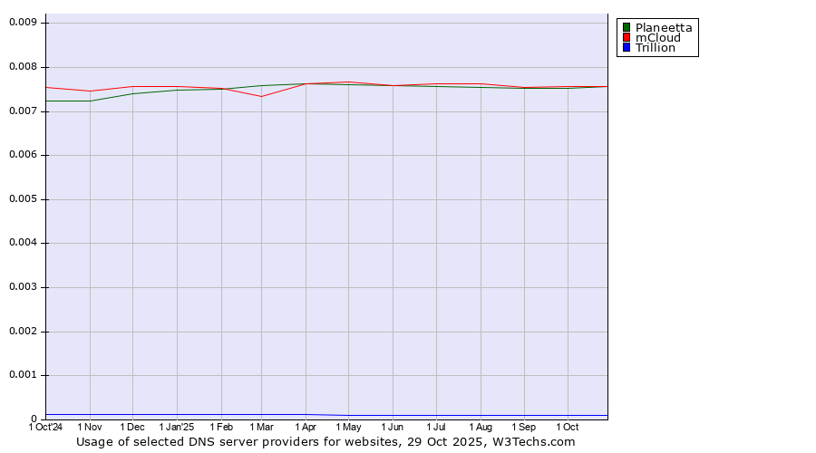 Historical trends in the usage of mCloud vs. Planeetta vs. Trillion
