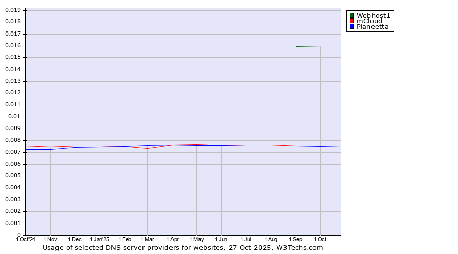 Historical trends in the usage of Webhost1 vs. mCloud vs. Planeetta