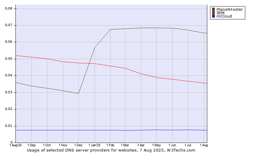 Historical trends in the usage of PlanetHoster vs. IBM vs. mCloud