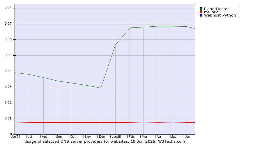 Historical trends in the usage of PlanetHoster vs. mCloud vs. Webhost Python