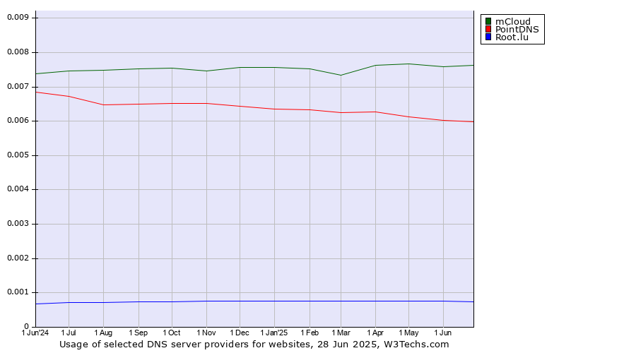 Historical trends in the usage of mCloud vs. PointDNS vs. Root.lu