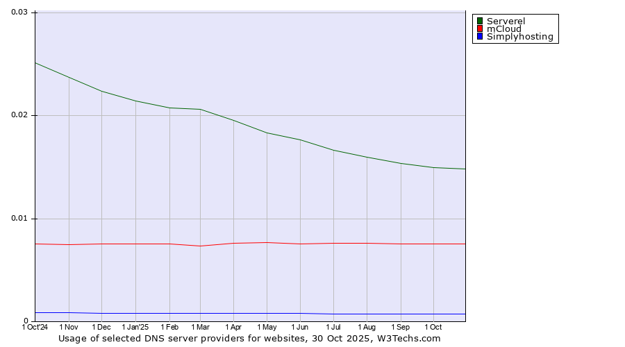 Historical trends in the usage of Serverel vs. mCloud vs. Simplyhosting