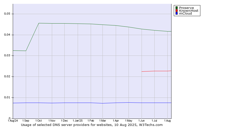 Historical trends in the usage of Proserve vs. KnownHost vs. mCloud