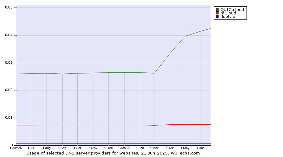 Historical trends in the usage of QUIC.cloud vs. mCloud vs. Root.lu