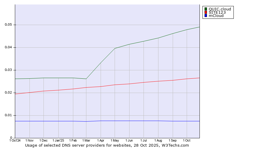 Historical trends in the usage of QUIC.cloud vs. SITE123 vs. mCloud