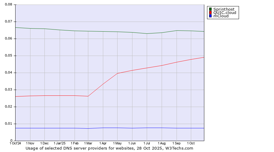 Historical trends in the usage of Sprinthost vs. QUIC.cloud vs. mCloud