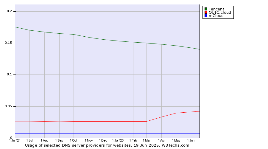 Historical trends in the usage of Tencent vs. QUIC.cloud vs. mCloud