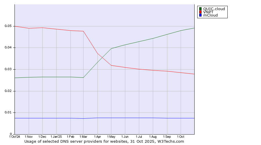 Historical trends in the usage of QUIC.cloud vs. VNPT vs. mCloud