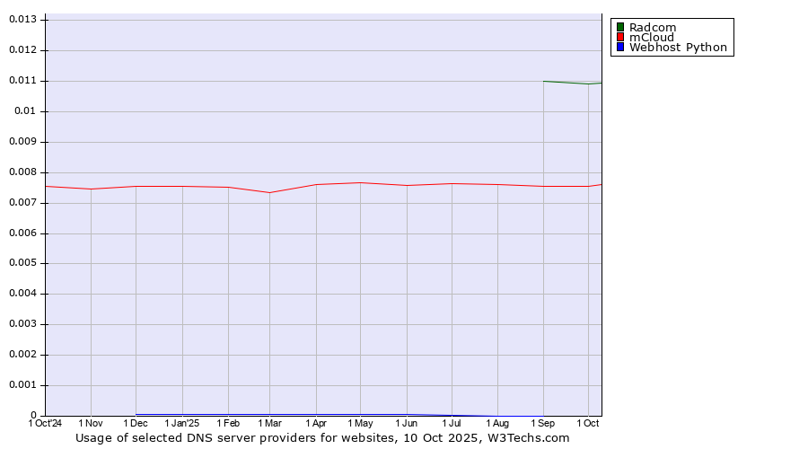 Historical trends in the usage of Radcom vs. mCloud vs. Webhost Python