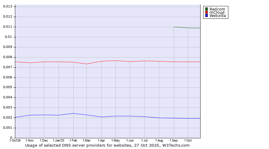 Historical trends in the usage of Radcom vs. mCloud vs. Webzilla