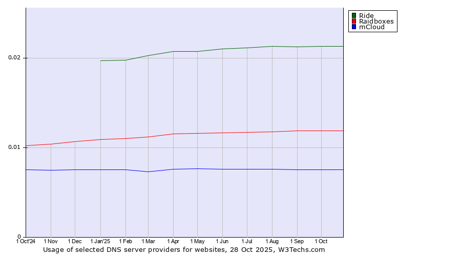 Historical trends in the usage of Ride vs. Raidboxes vs. mCloud