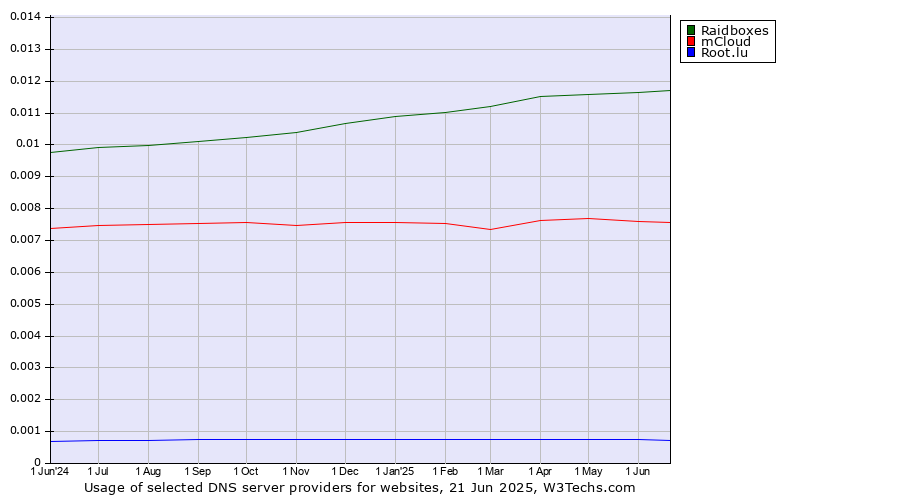 Historical trends in the usage of Raidboxes vs. mCloud vs. Root.lu