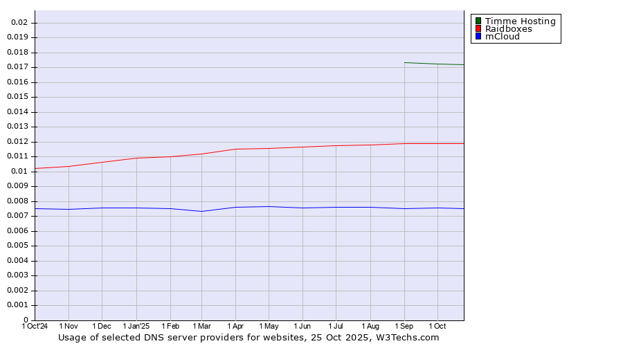 Historical trends in the usage of Timme Hosting vs. Raidboxes vs. mCloud