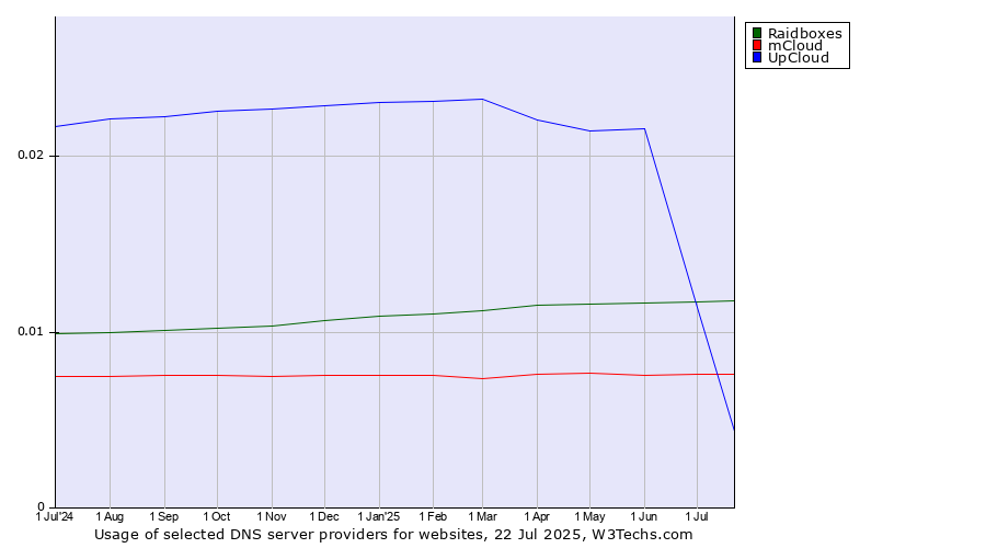 Historical trends in the usage of UpCloud vs. Raidboxes vs. mCloud