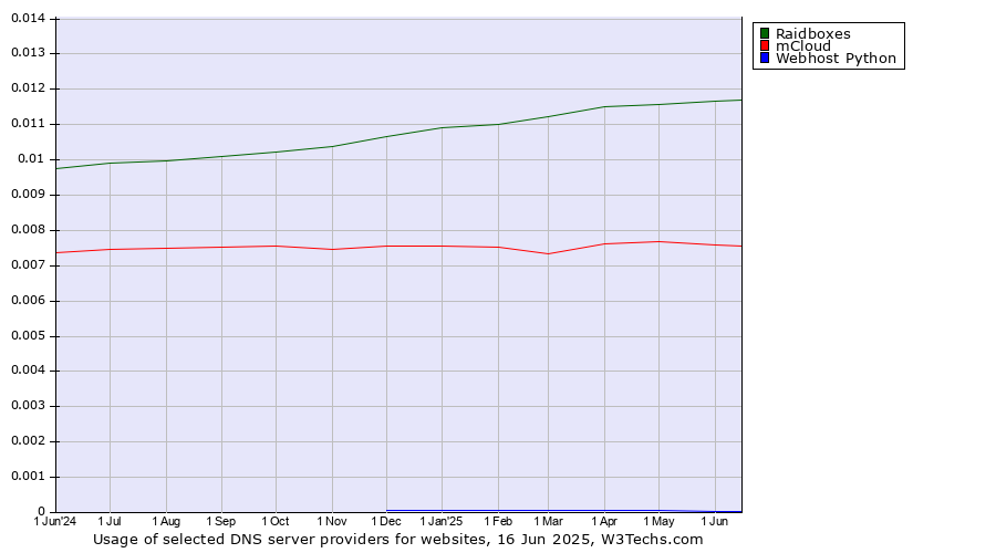 Historical trends in the usage of Raidboxes vs. mCloud vs. Webhost Python