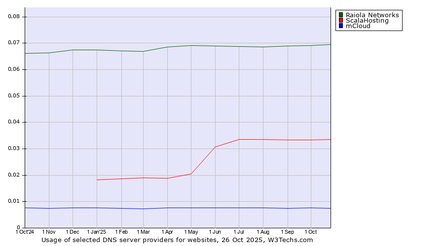 Historical trends in the usage of Raiola Networks vs. ScalaHosting vs. mCloud